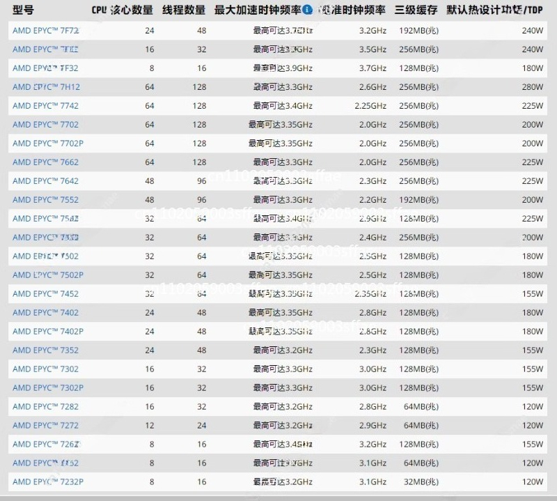 Gold 6138 - Procesor serwerowy serii EPYC 7282 7302